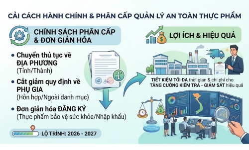 Lộ trình đơn giản hóa TTHC ngành thực phẩm: Phân cấp mạnh mẽ, quản lý phụ gia theo chuẩn quốc tế